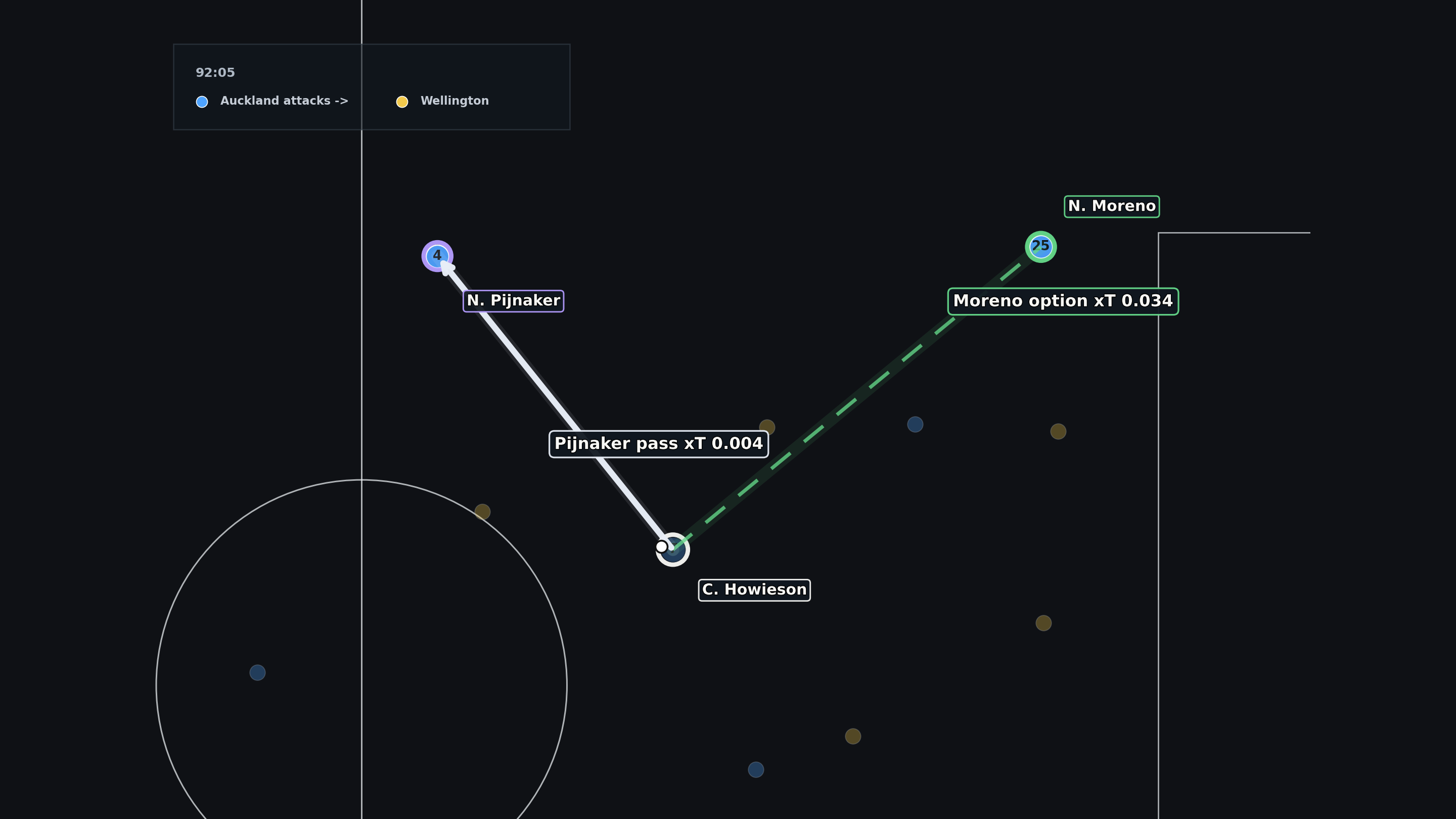 Howieson selected pass with reviewed higher-xT Moreno option at the pass frame