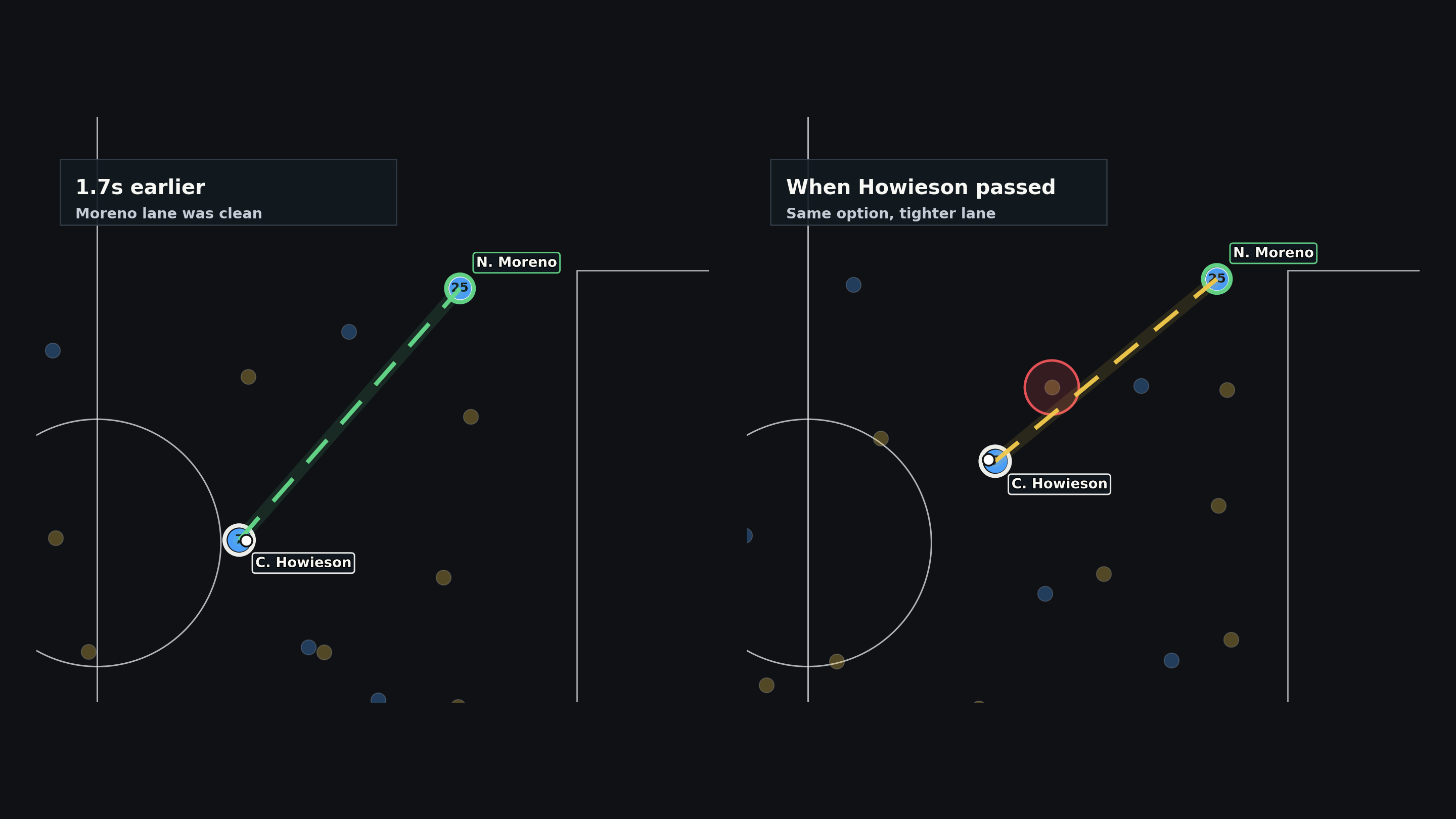 Moreno option 1.7 seconds earlier compared with the same option when Howieson passed