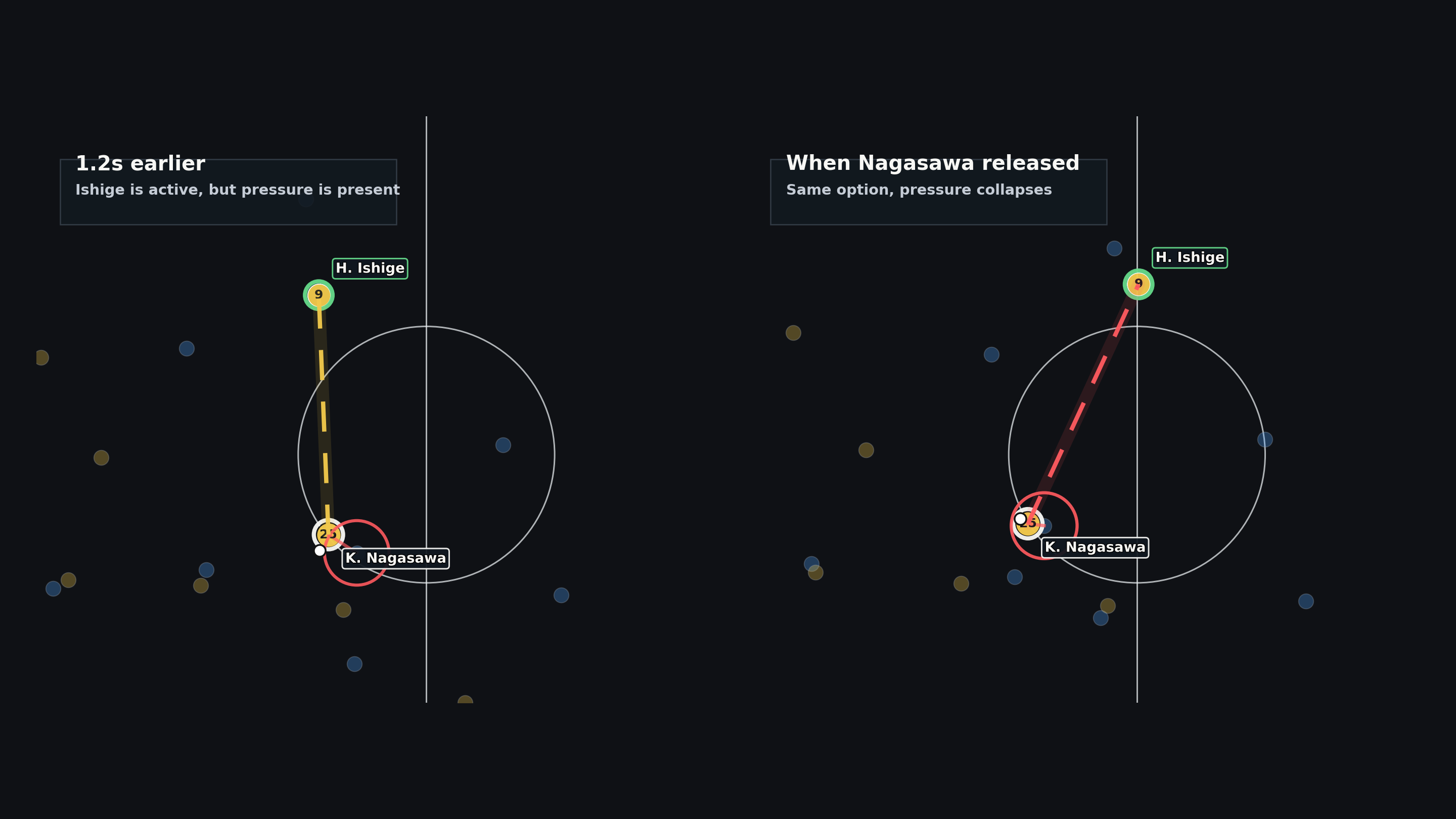Ishige option 1.2 seconds earlier compared with the same option when Nagasawa released the pass