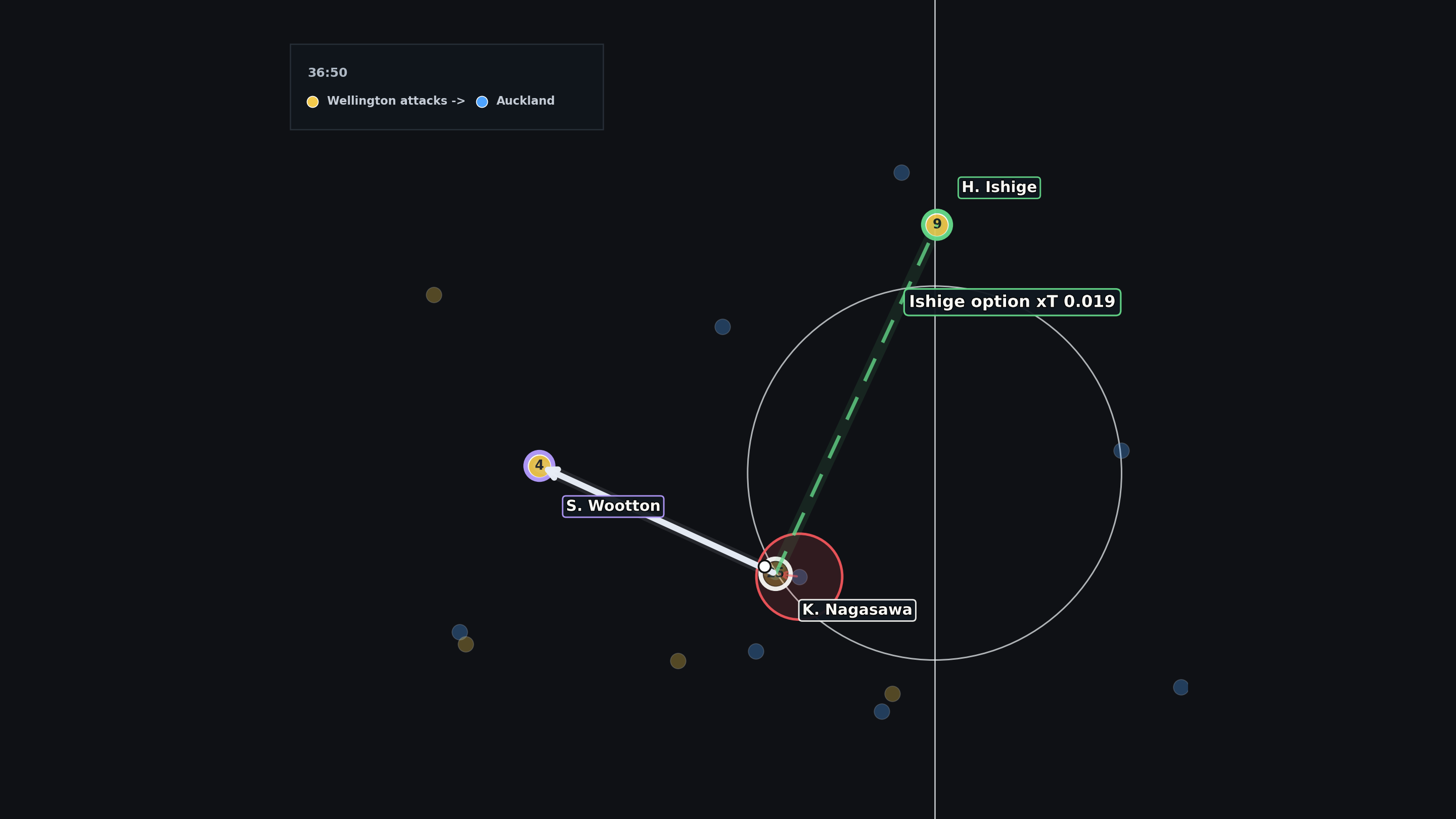 Nagasawa selected pass to Wootton with reviewed higher-xT Ishige option at the pass frame